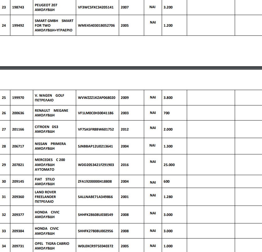 55+ αυτοκίνητα από 300 ευρώ σε δημοπρασία του ΟΔΔΥ!