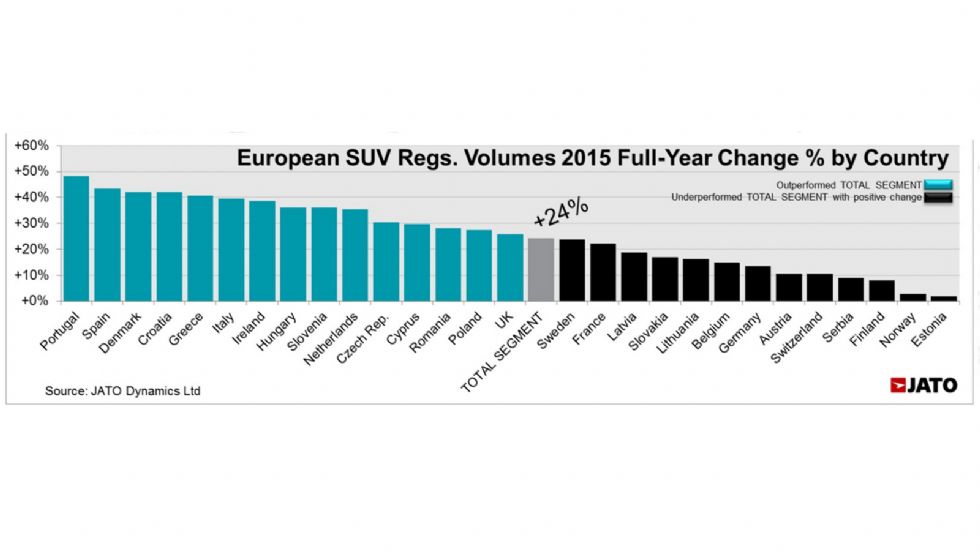 Τα SUV ήταν το 2015 η Νο1 κλάση, σημειώνοντας πρόοδο 24% στις πωλήσεις σε σχέση με το 2014. Δείτε αναλυτικά πώς διαμορφώθηκε αυτό ανά χώρα και ψάξτε την Ελλάδα της κρίσης…