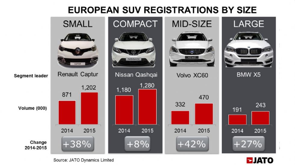 Με 1,28 εκ. πωλήσεις τα μικρομεσαία SUV ήταν πρώτα (+8%) και δεύτερα ήταν τα μικρά (+38%). Τρίτα ήταν τα μεσαία (+42%) και τέταρτα τα μεγάλα SUV (+27%).