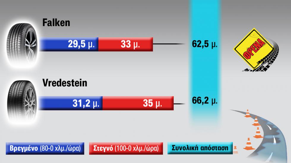 Falken Vs Vredestein: Στα ίδια λεφτά, ποιο λάστιχο αξίζει περισσότερο;