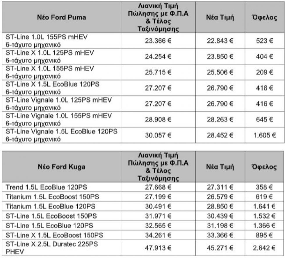 Έως 2.642 ευρώ πιο φθηνά τα νέα Ford Puma & Κuga