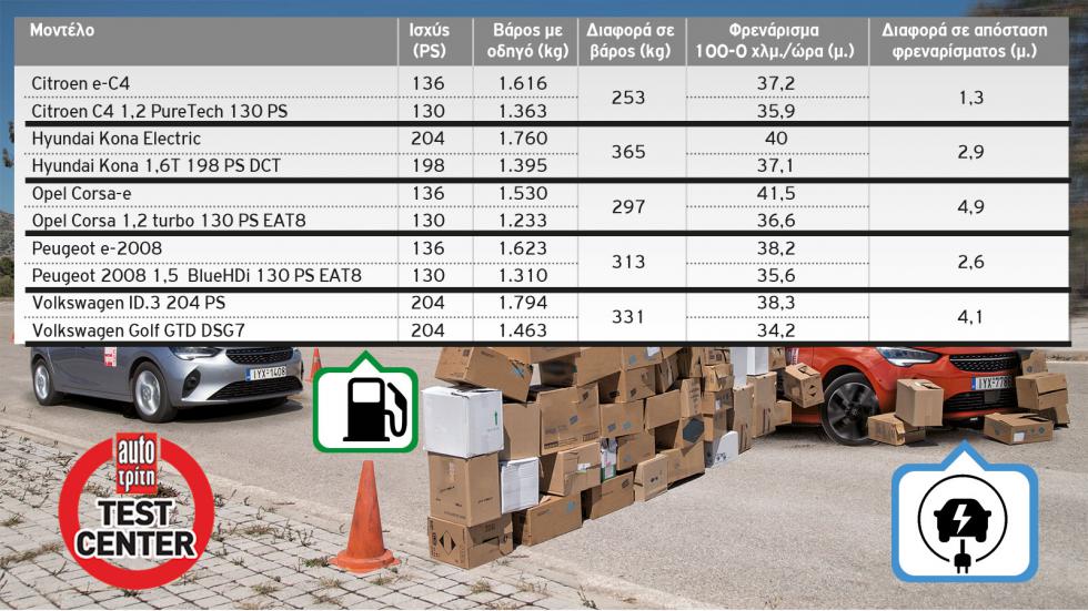 Δείτε τον πίνακα με τις διαφορές σε βάρος ανάμεσα σε ηλεκτρική και συμβατική έκδοση και πόσο πιο μακρυά φρενάρουν τα ηλεκτρικά σε κάθε περίπτωση.