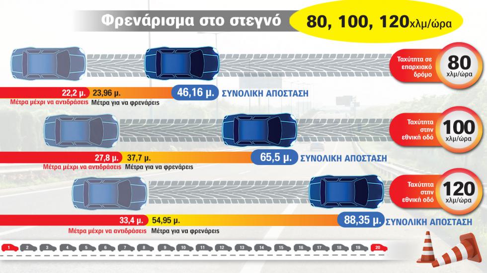 Φρενάρισμα από 50, 100 & 150 χλμ.: Πόσα μέτρα θέλω για να σταματήσω;