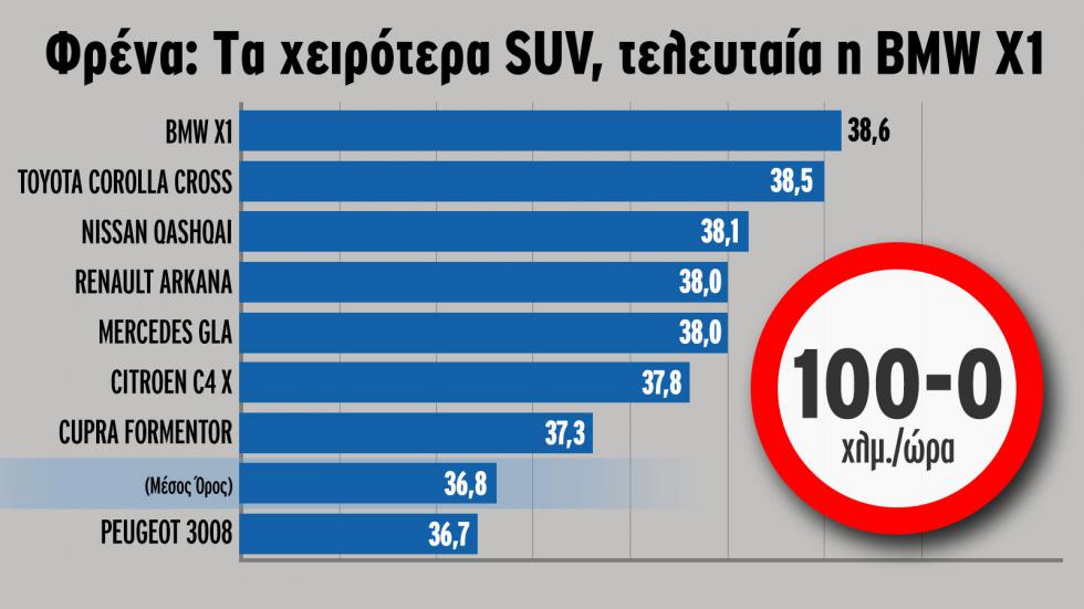 Φρένα: Τα χειρότερα SUV, τελευταία η BMW X1 