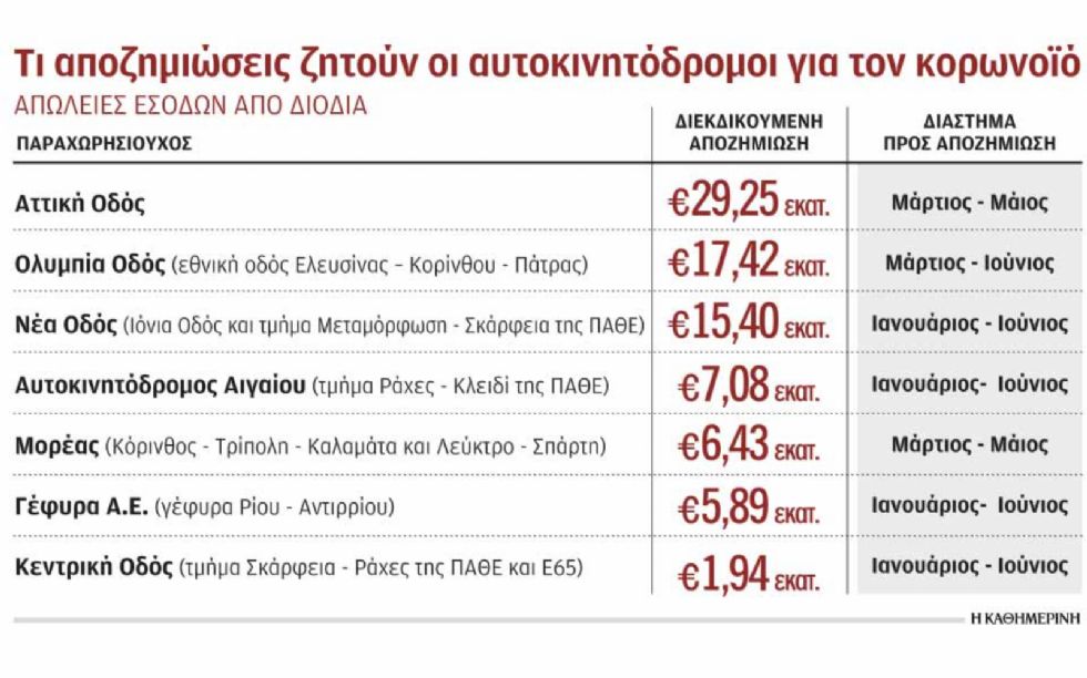 Αποζημιώσεις μαμούθ ζητούν οι εργολάβοι των αυτο/δρόμων