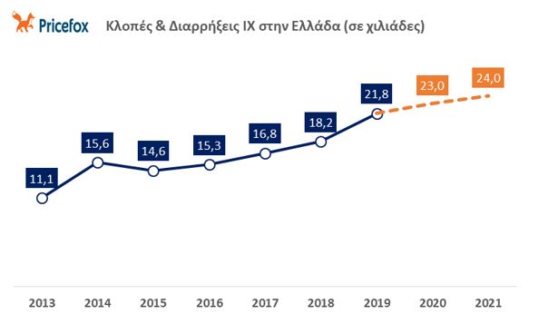 4 κλοπές αυτοκινήτων ανά 1.000 άτομα σε Αθήνα & Θεσσαλονίκη