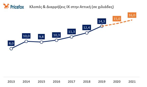 4 κλοπές αυτοκινήτων ανά 1.000 άτομα σε Αθήνα & Θεσσαλονίκη