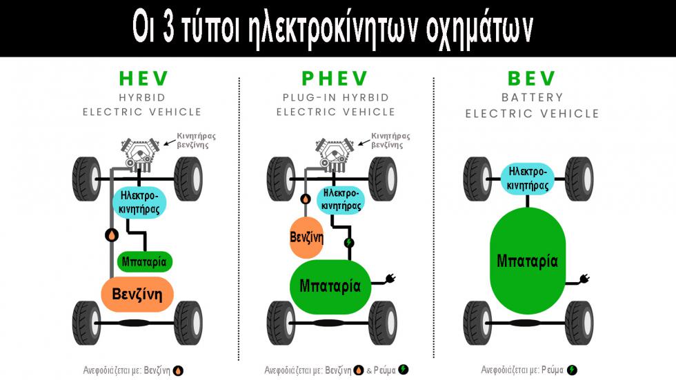 Οι 3 τύποι ηλεκτροκίνησης στα οχήματα.