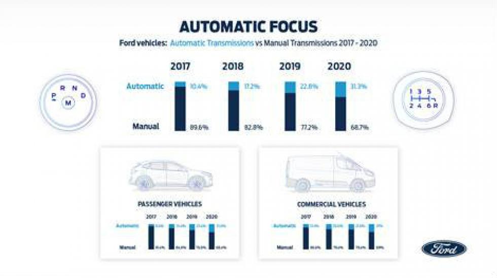 Ford: «Τα αυτόματα κιβώτια κερδίζουν διαρκώς έδαφος»