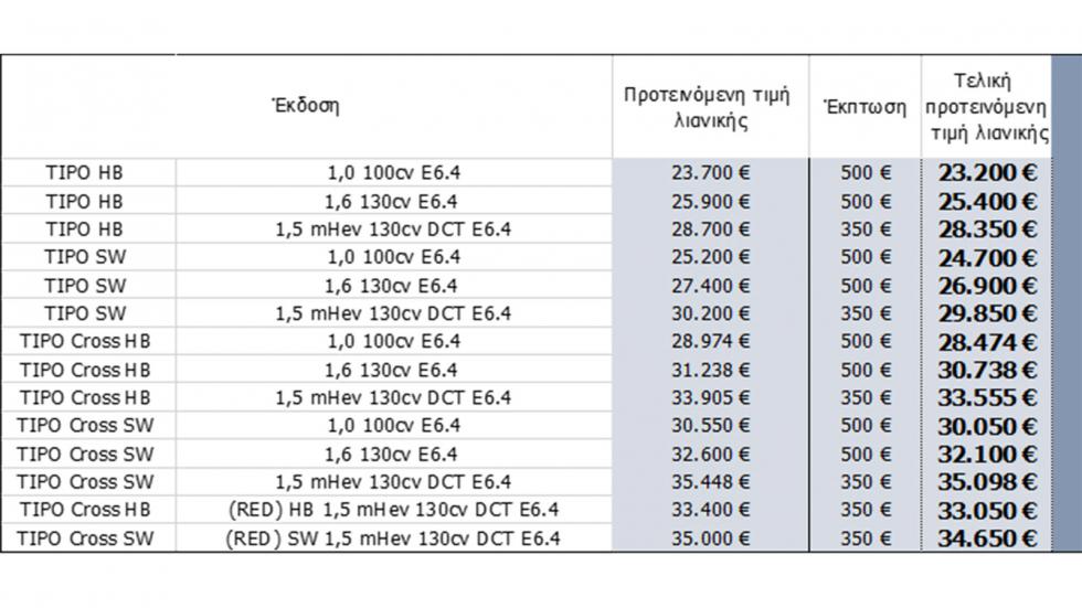 Με έκπτωση έως και 500 ευρώ το Fiat Tipo στην Ελλάδα 