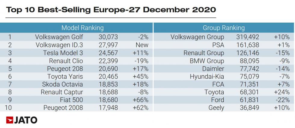 Δεύτερο σε πωλήσεις το Δεκέμβρη το VW ID.3