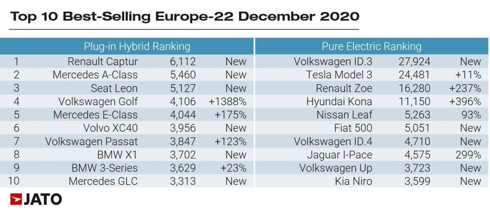 Δεύτερο σε πωλήσεις το Δεκέμβρη το VW ID.3