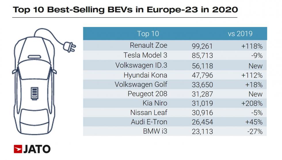 Δεύτερο σε πωλήσεις το Δεκέμβρη το VW ID.3