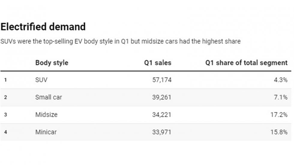 Πρωτιά για SUV και Tesla Model 3 στην Ευρώπη 