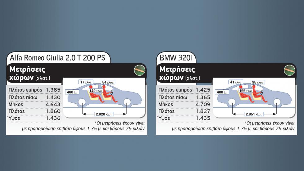 BMW 320i ή 7 χιλιάρικα φθηνότερη Αlfa Romeo Giulia;