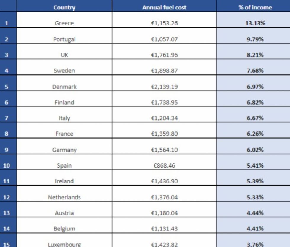 Oι Έλληνες δίνουν πάνω από το 13% του μισθού τους σε καύσιμα!