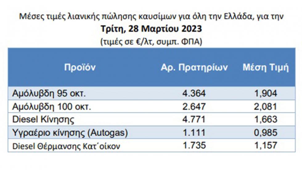 Καύσιμα: Φουντώνει η τιμή της βενζίνης ενόψει Πάσχα