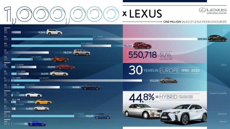 Ένα εκατομμύριο Lexus στην Ευρώπη (+vid)