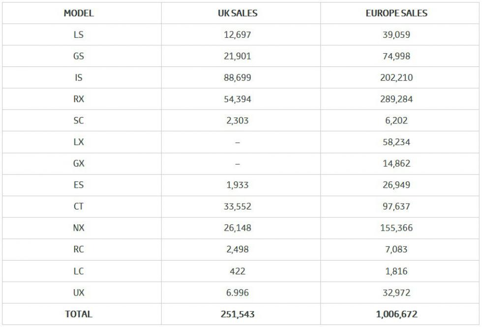 Ένα εκατομμύριο Lexus στην Ευρώπη (+vid)