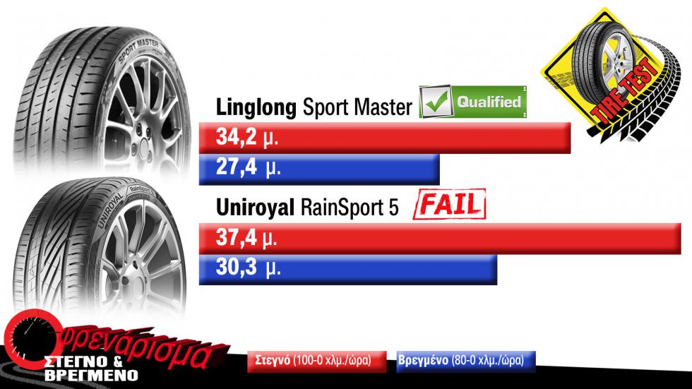 Test ελαστικών - Linglong Sport Master Vs Uniroyal RainSport 5