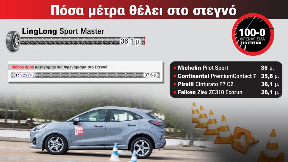 Το θερινό LingLong Sport Master είναι μέσα στα 5 καλύτερα λάστιχα σε φρενάρισμα στο στεγνό.