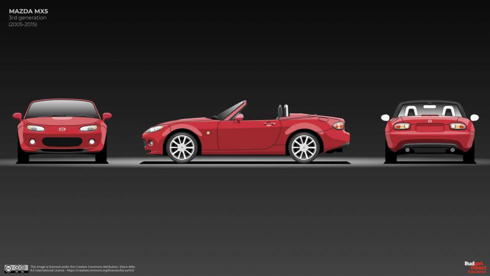 Το Mazda ΜΧ-5 στο πέρασμα του χρόνου 