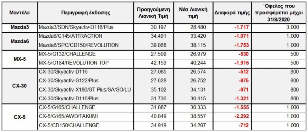 Mazda: Νέες μειωμένες τιμές & προσφορές