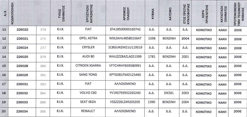 ΟΔΔΥ: Σε δημοπρασία 72 αυτοκίνητα από 100 ευρώ - Η πλήρης λίστα