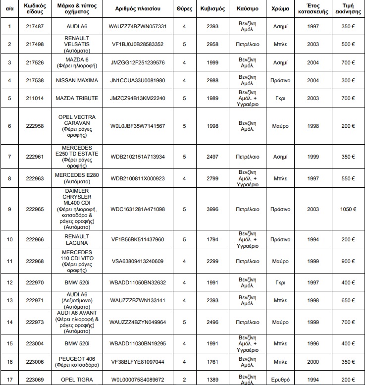 ΟΔΔΥ: Στο σφυρί Mercedes, Audi και BMW από 350 ευρώ