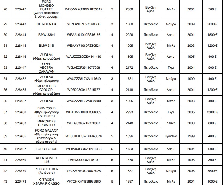 ΟΔΔΥ: Στο σφυρί Mercedes, Audi και BMW από 350 ευρώ
