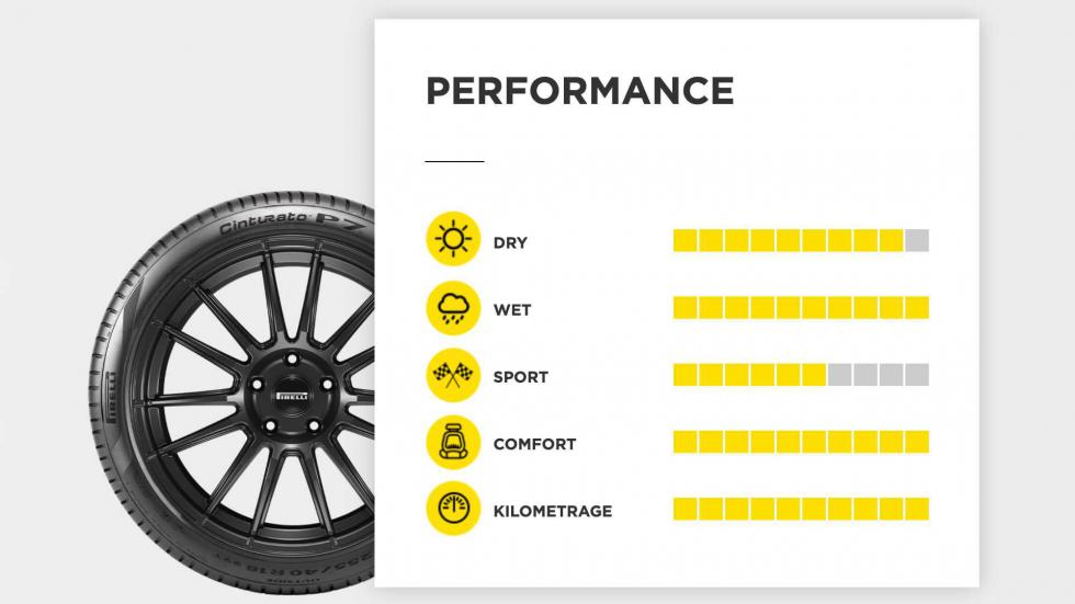 Νέο Pirelli Cinturato P7: Προσαρμόζεται σε θερμοκρασίες & συνθήκες