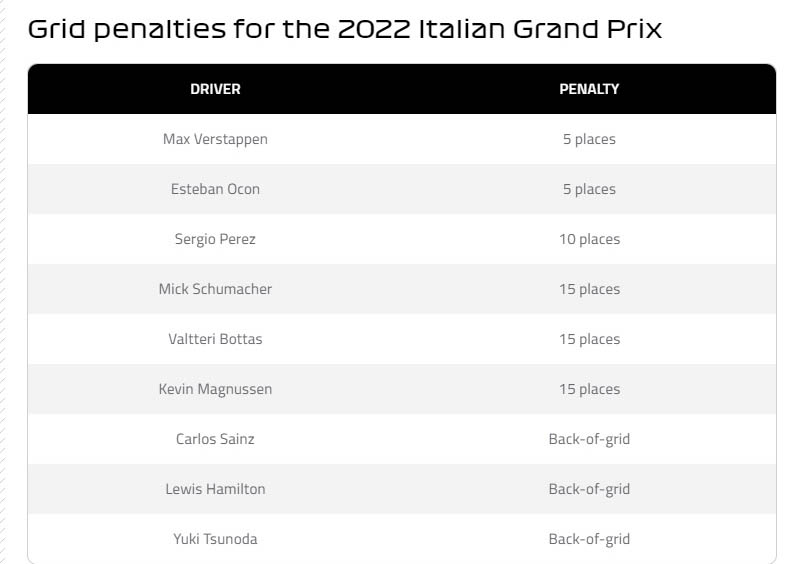 GP Ιταλίας: Ο Leclerc πήρε την pole στην κατακόκκινη Monza!