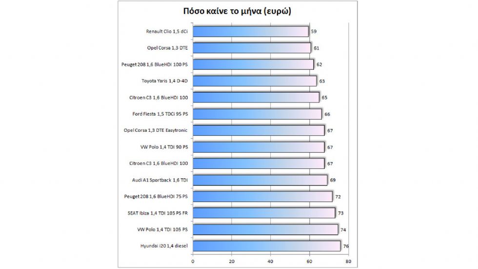 Δείτε παρακάτω τα αναλυτικά διαγράμματα με το πόσο καίνε 30 μικρά μοντέλα βενζίνης και diesel.