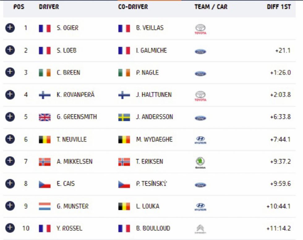 WRC Μόντε Κάρλο: O Ogier ξέφυγε 21,1 δλ. από τον Loeb