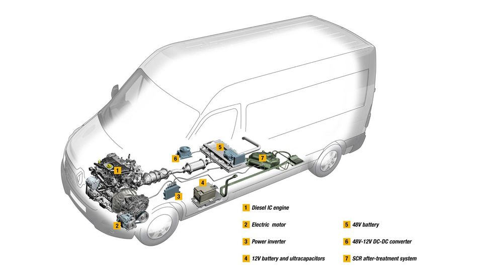 Η υβριδική τεχνολογία του HYDIVU (Hybrid Diesel για LCV) συνίσταται στα εξής: twin-turbo dCi 165 ENERGY κινητήρας diesel, μοτέρ εκκίνησης 48 volt και ηλεκτρικό σύνολο που λειτουργεί ως γεννήτρια.