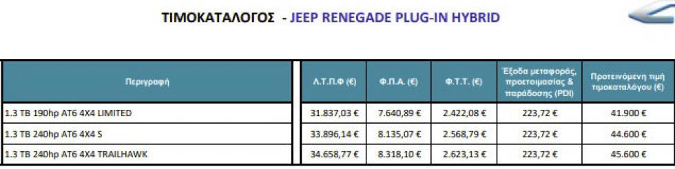 Tα Jeep Renegade 4xe και Compass 4xe στην Ελλάδα (+τιμές)