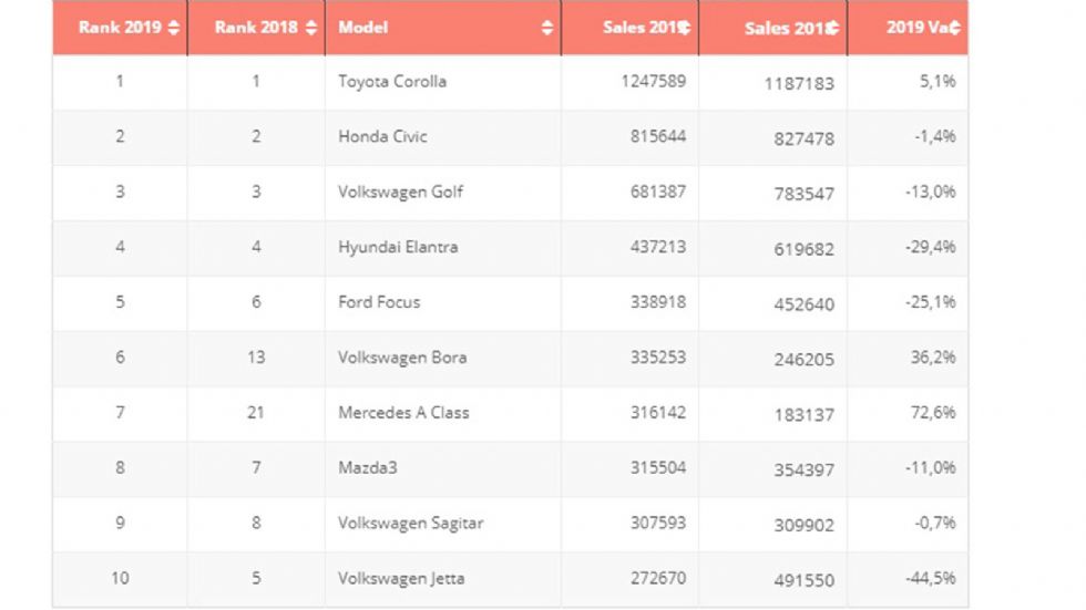 H Corolla είναι το παγκόσμιο best-seller στα μικρομεσαία