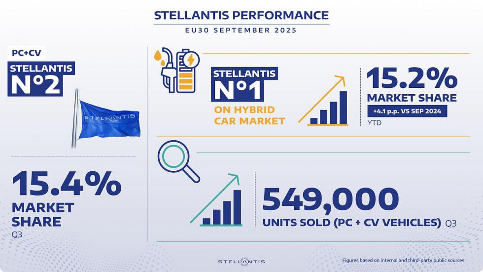 Stellantis: διψήφια άνοδος και πρωτιά στα υβριδικά τον Σεπτέμβριο 2025