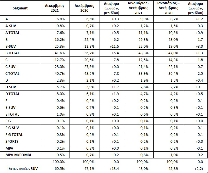 Αγορά αυτοκινήτου: +24,6% οι πωλήσεις στην Ελλάδα το 2021 