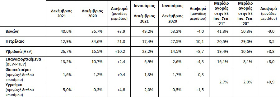 Αγορά αυτοκινήτου: +24,6% οι πωλήσεις στην Ελλάδα το 2021 
