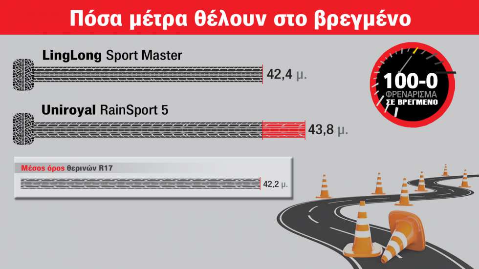 Τest σε στεγνό-βρεγμένο: 4-1 καλύτερο το Linglong από το 55% ακριβότερο Uniroyal!