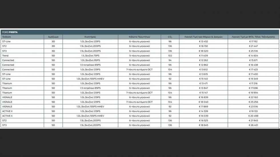 Οι τιμές του Ford Fiesta Ecoboost Hybrid στην Ελλάδα