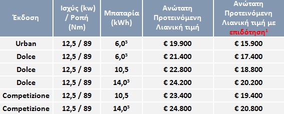 Τιμές Microlino: Από 15.900 ευρώ το nanocar στην Ελλάδα
