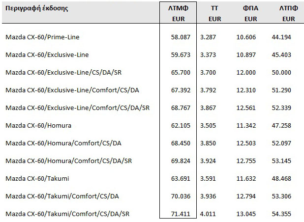 Από 58.087€ το Plug-in υβριδικό Mazda CX-60 στην Ελλάδα