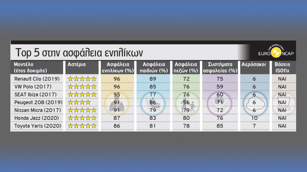 Ποια είναι τα ασφαλέστερα μικρά
