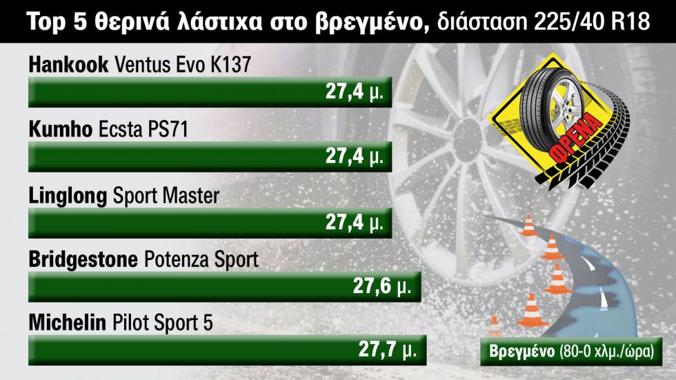 Αυτά τα 5 λάστιχα φρενάρουν καλύτερα στη βροχή