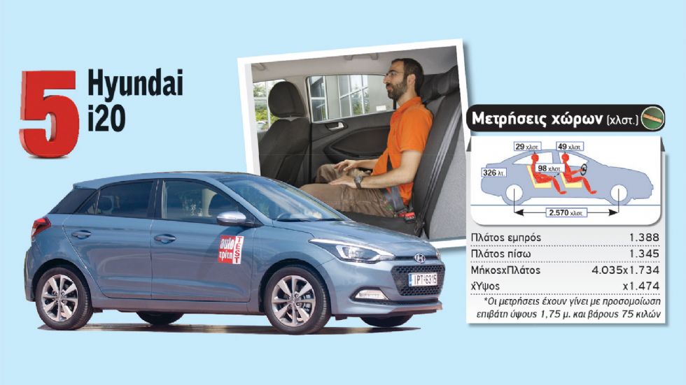 Το Hyundai i20 διαθέτει το μεγαλύτερο μεταξόνιο, γεγονός που του χαρίζει καλά επίπεδα χώρων για τα πόδια των πίσω επιβατών αλλά και χώρο αποσκευών.