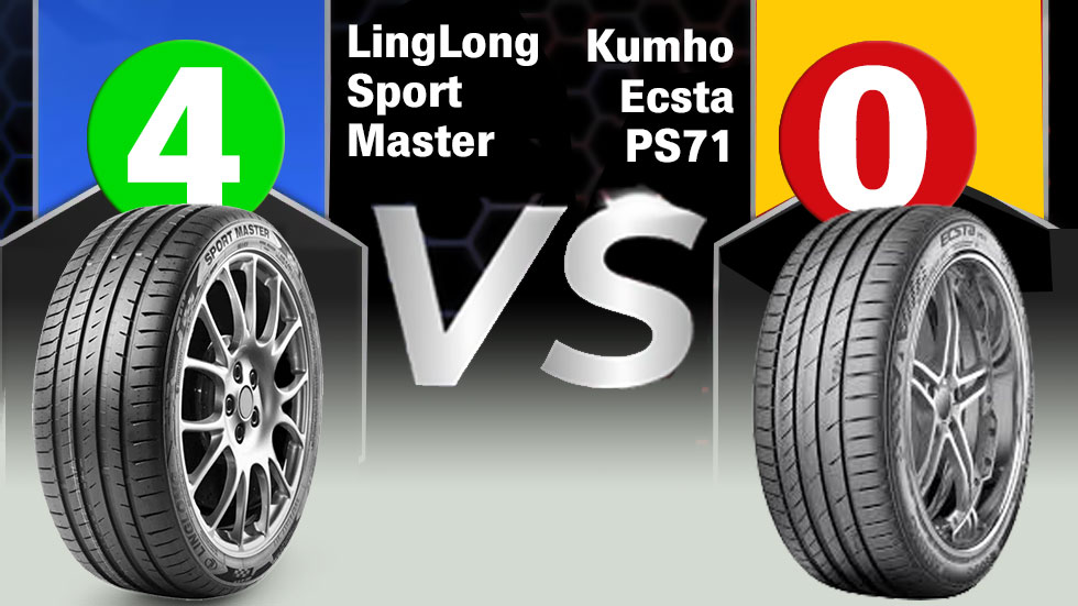 Test θερινών ελαστικών 18 ιντσών: Το LingLong Sport Master κερδίζει 4-0 το Kumho Ecsta PS71