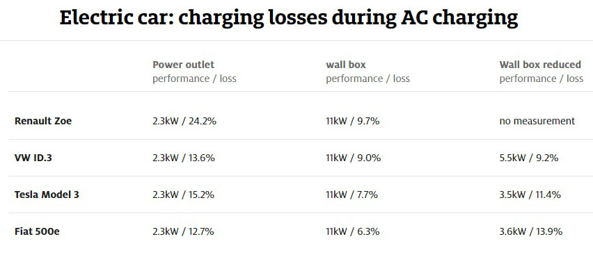 ADAC: Απώλειες έως 30% από φόρτιση αυτοκινήτου σε οικιακή πρίζα