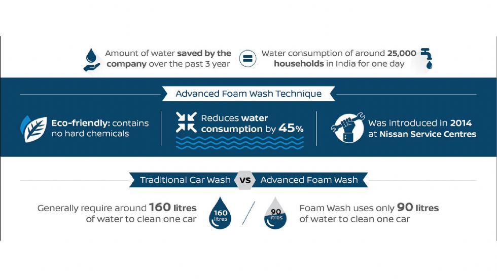 Η Nissan έσωσε 6,1 εκ. λίτρα νερού